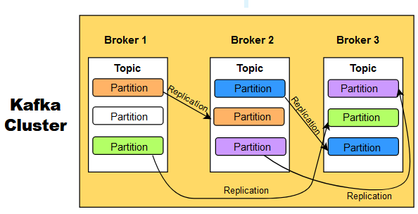 Kafka Cluster Replication